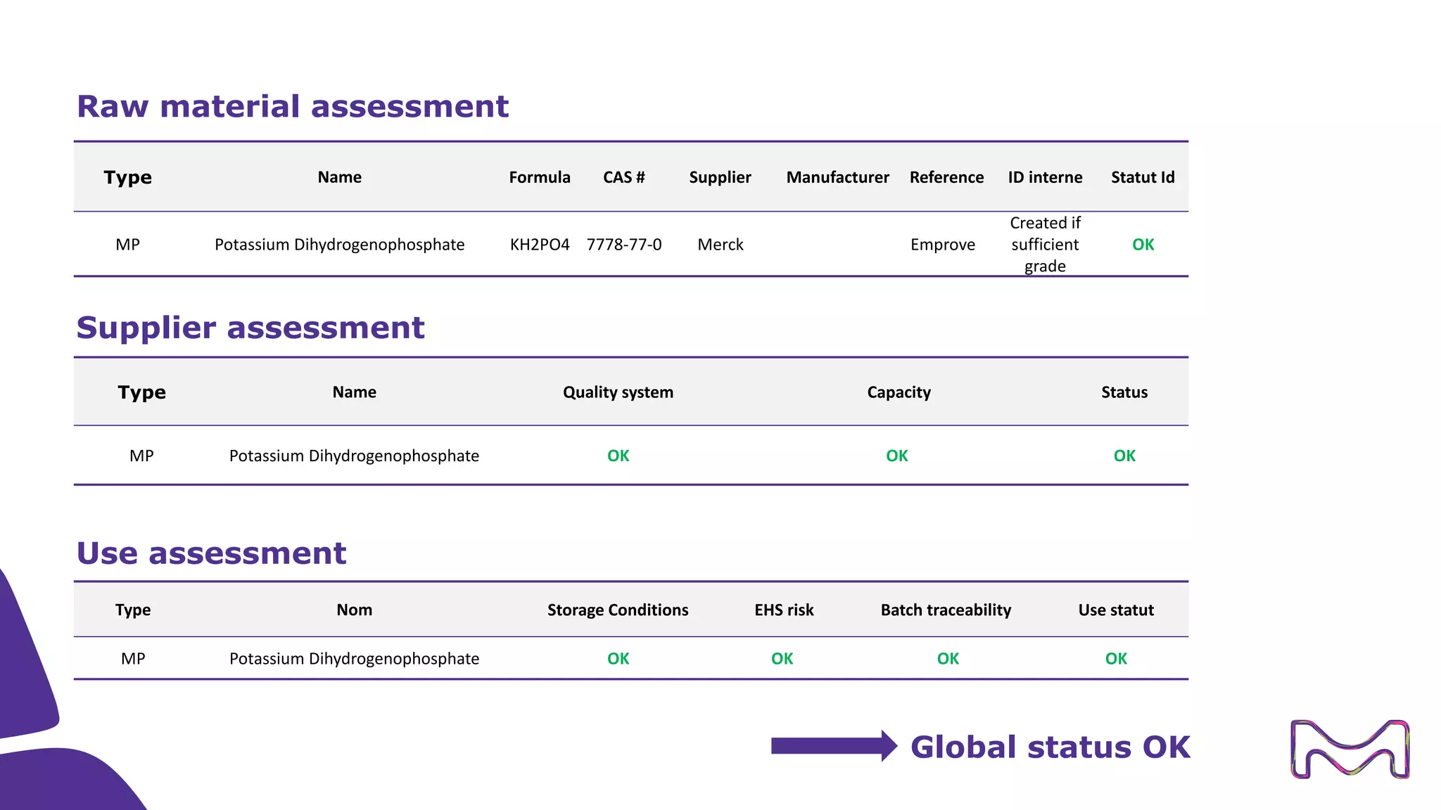 Raw material assessment
Type Name Formula CAS # Supplier Manufacturer Reference ID interne Statut Id
MP Potassium Dihydrogenophosphate KH2PO4 7778-77-0 Merck Emprove
Created if
sufficient
grade
OK
Type Name Quality system Capacity Status
MP Potassium Dihydrogenophosphate OK OK OK
Supplier assessment
Global status OK
Type Nom Storage Conditions EHS risk Batch traceability Use statut
MP Potassium Dihydrogenophosphate OK OK OK OK
Use assessment
 