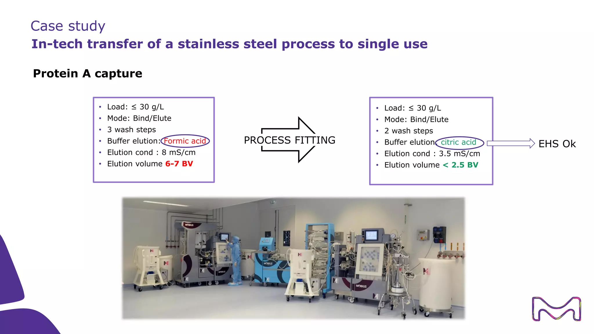 Case study
In-tech transfer of a stainless steel process to single use
PROCESS FITTING
• Load: ≤ 30 g/L
• Mode: Bind/Elute
• 3 wash steps
• Buffer elution: Formic acid
• Elution cond : 8 mS/cm
• Elution volume 6-7 BV
• Load: ≤ 30 g/L
• Mode: Bind/Elute
• 2 wash steps
• Buffer elution: citric acid
• Elution cond : 3.5 mS/cm
• Elution volume < 2.5 BV
Protein A capture
EHS Ok
 