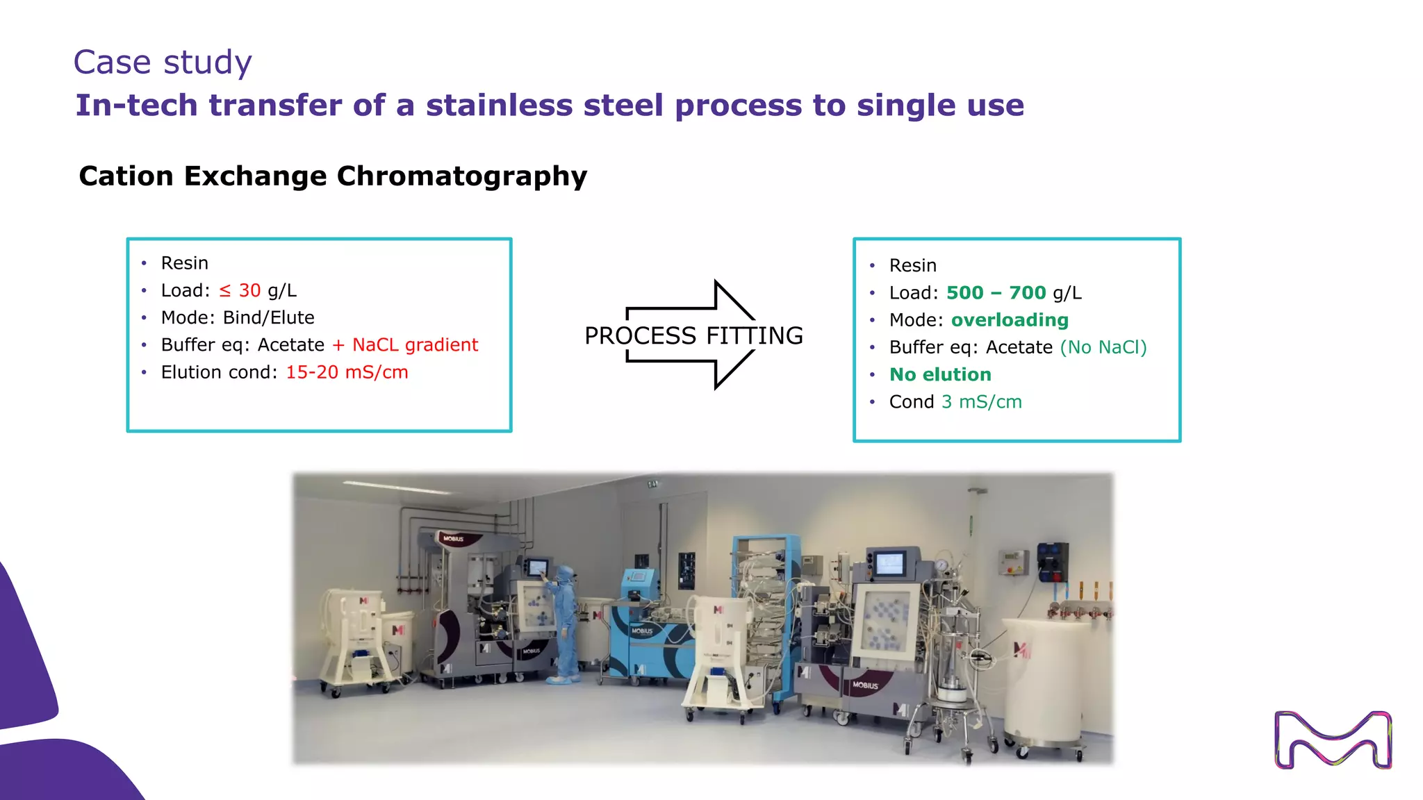 Case study
In-tech transfer of a stainless steel process to single use
PROCESS FITTING
Cation Exchange Chromatography
• Resin
• Load: ≤ 30 g/L
• Mode: Bind/Elute
• Buffer eq: Acetate + NaCL gradient
• Elution cond: 15-20 mS/cm
• Resin
• Load: 500 – 700 g/L
• Mode: overloading
• Buffer eq: Acetate (No NaCl)
• No elution
• Cond 3 mS/cm
 