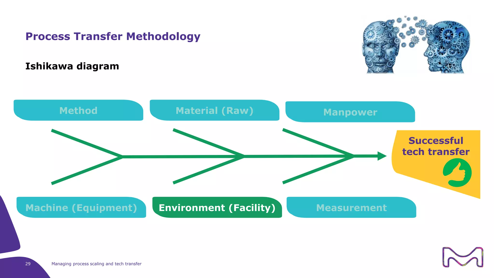 Ishikawa diagram
29 Managing process scaling and tech transfer
Process Transfer Methodology
Method Material (Raw) Manpower
Machine (Equipment) Environment (Facility) Measurement
Successful
tech transfer
 