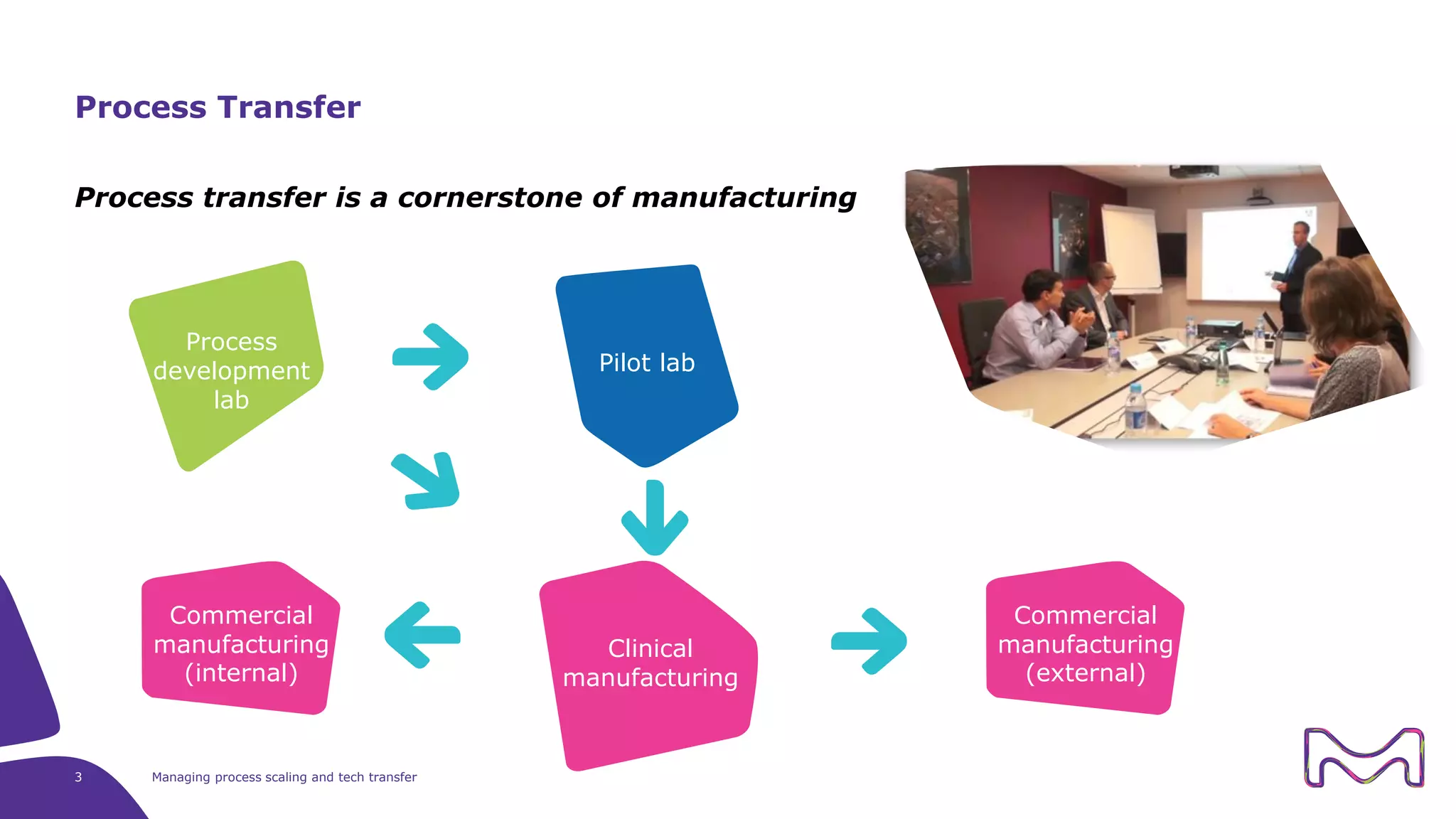3 Managing process scaling and tech transfer
Process transfer is a cornerstone of manufacturing
Process Transfer
Process
development
lab
Pilot lab
Clinical
manufacturing
Commercial
manufacturing
(internal)
Commercial
manufacturing
(external)
 