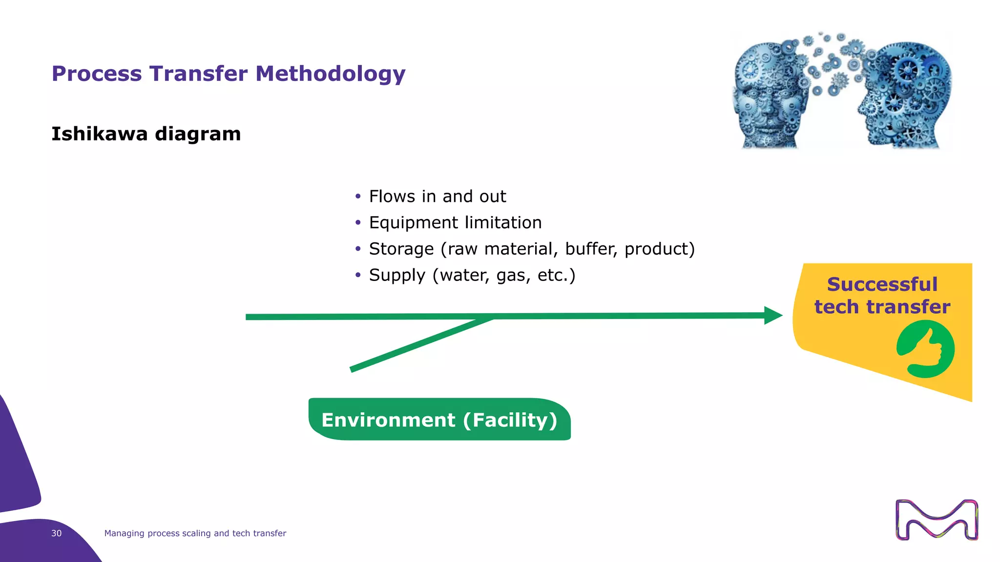 Ishikawa diagram
30 Managing process scaling and tech transfer
Process Transfer Methodology
Environment (Facility)
Successful
tech transfer
 Flows in and out
 Equipment limitation
 Storage (raw material, buffer, product)
 Supply (water, gas, etc.)
 