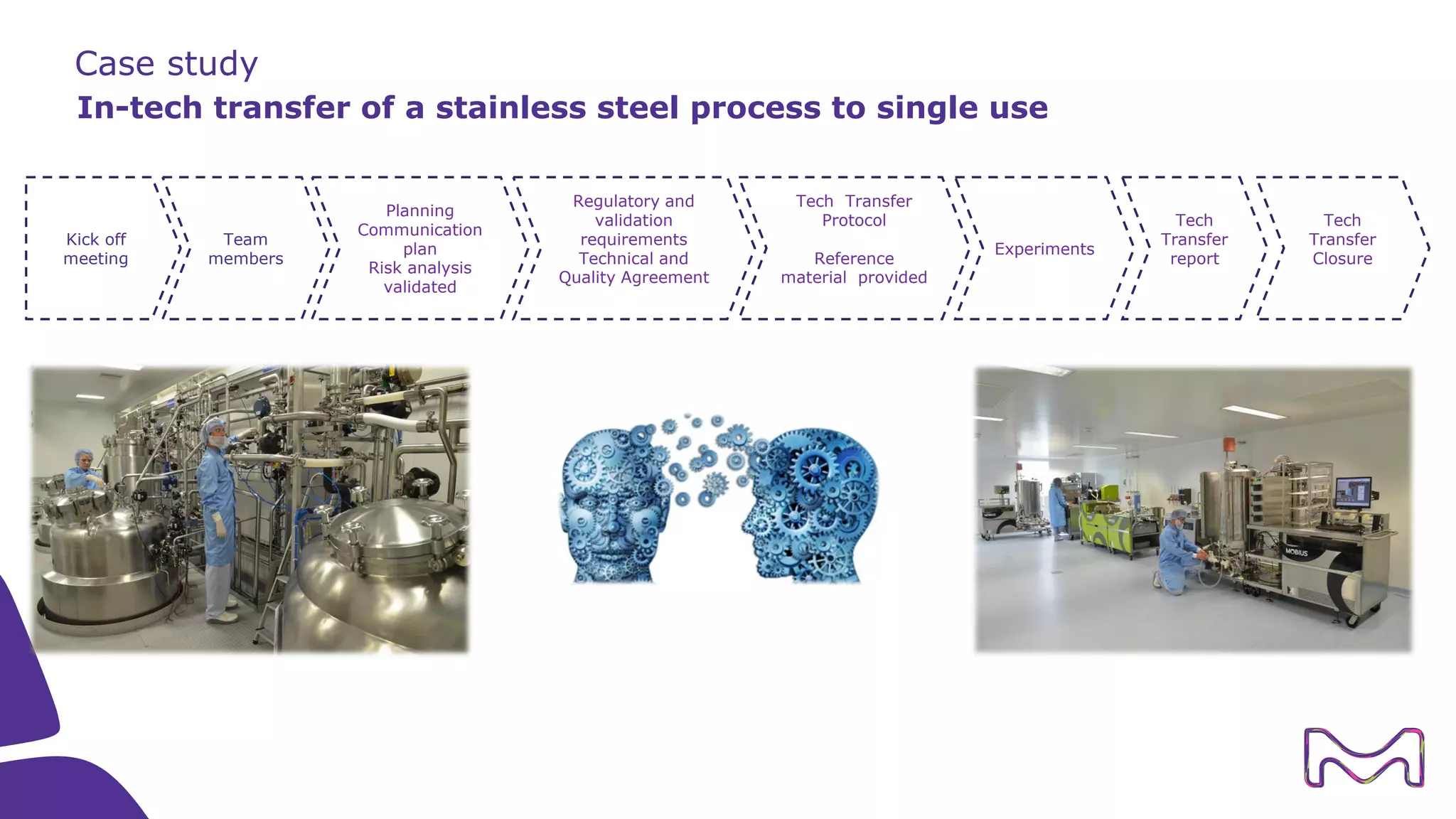 Case study
In-tech transfer of a stainless steel process to single use
Kick off
meeting
Team
members
Regulatory and
validation
requirements
Technical and
Quality Agreement
Planning
Communication
plan
Risk analysis
validated
Tech Transfer
Protocol
Reference
material provided
Tech
Transfer
report
Tech
Transfer
Closure
Experiments
 