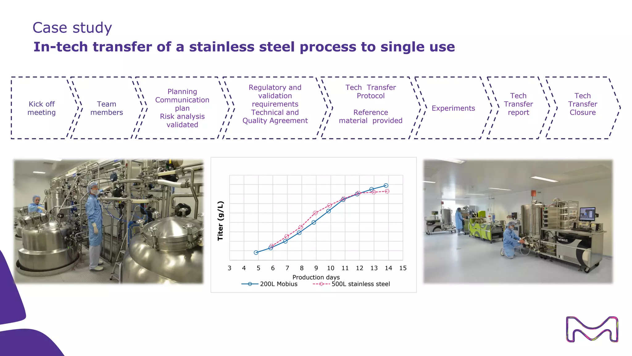 Case study
In-tech transfer of a stainless steel process to single use
Kick off
meeting
Team
members
Regulatory and
validation
requirements
Technical and
Quality Agreement
Planning
Communication
plan
Risk analysis
validated
Tech Transfer
Protocol
Reference
material provided
Tech
Transfer
report
Tech
Transfer
Closure
Experiments
3 4 5 6 7 8 9 10 11 12 13 14 15
Titer(g/L)
Production days
200L Mobius 500L stainless steel
 