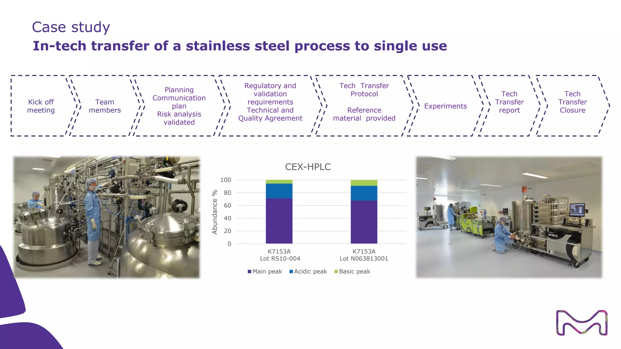 Case study
In-tech transfer of a stainless steel process to single use
Kick off
meeting
Team
members
Regulatory and
validation
requirements
Technical and
Quality Agreement
Planning
Communication
plan
Risk analysis
validated
Tech Transfer
Protocol
Reference
material provided
Tech
Transfer
report
Tech
Transfer
Closure
Experiments
0
20
40
60
80
100
K7153A
Lot RS10-004
K7153A
Lot N063813001
Abundance%
CEX-HPLC
Main peak Acidic peak Basic peak
 