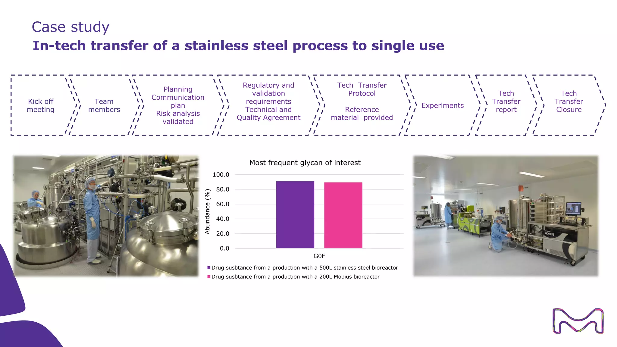 Case study
In-tech transfer of a stainless steel process to single use
Kick off
meeting
Team
members
Regulatory and
validation
requirements
Technical and
Quality Agreement
Planning
Communication
plan
Risk analysis
validated
Tech Transfer
Protocol
Reference
material provided
Tech
Transfer
report
Tech
Transfer
Closure
Experiments
0.0
20.0
40.0
60.0
80.0
100.0
G0F
Abundance(%)
Most frequent glycan of interest
Drug susbtance from a production with a 500L stainless steel bioreactor
Drug susbtance from a production with a 200L Mobius bioreactor
 
