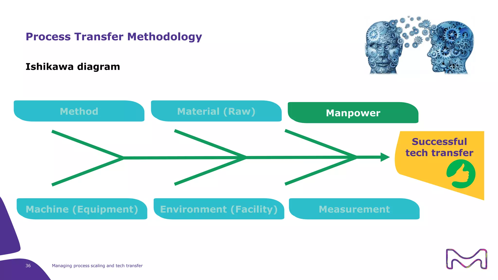Ishikawa diagram
36 Managing process scaling and tech transfer
Process Transfer Methodology
Method Material (Raw) Manpower
Machine (Equipment) Environment (Facility) Measurement
Successful
tech transfer
 