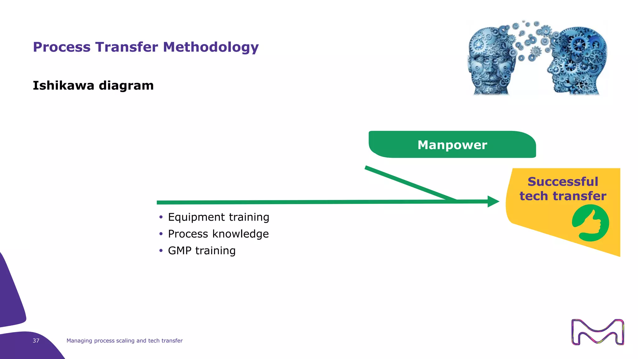 Ishikawa diagram
37 Managing process scaling and tech transfer
Process Transfer Methodology
Manpower
Successful
tech transfer
 Equipment training
 Process knowledge
 GMP training
 