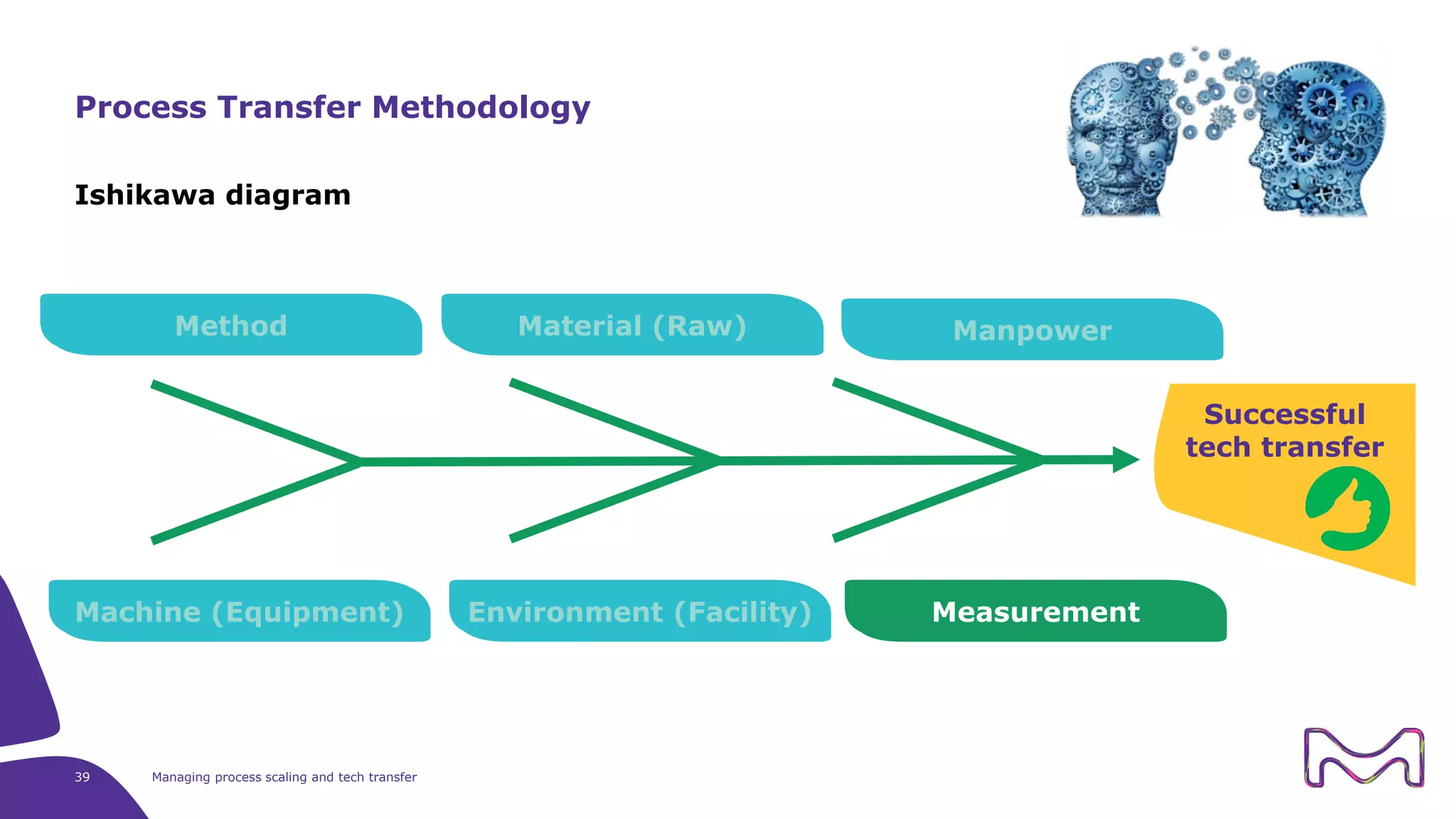 Ishikawa diagram
39 Managing process scaling and tech transfer
Process Transfer Methodology
Method Material (Raw) Manpower
Machine (Equipment) Environment (Facility) Measurement
Successful
tech transfer
 