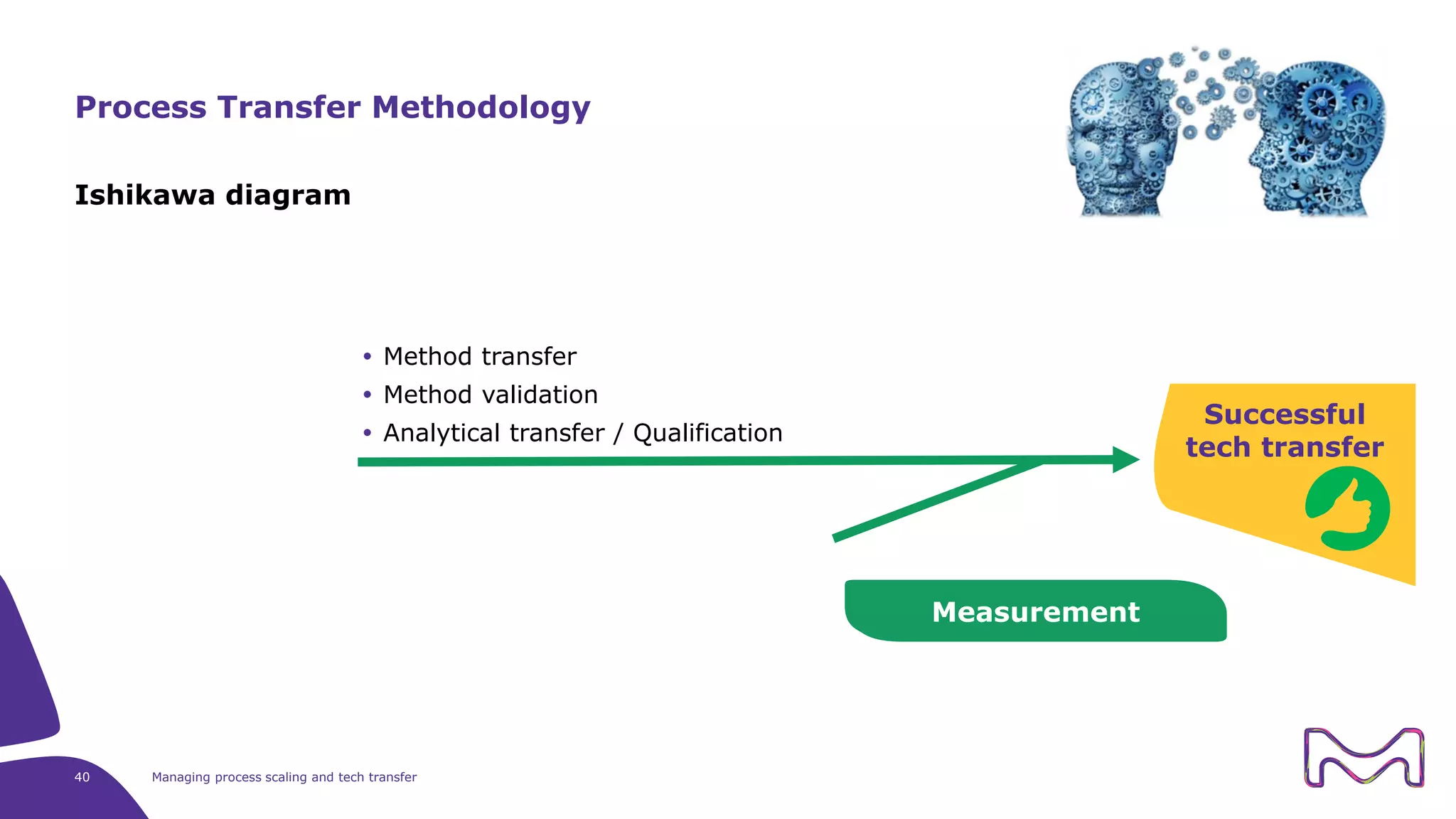 Ishikawa diagram
40 Managing process scaling and tech transfer
Process Transfer Methodology
Measurement
Successful
tech transfer
 Method transfer
 Method validation
 Analytical transfer / Qualification
 