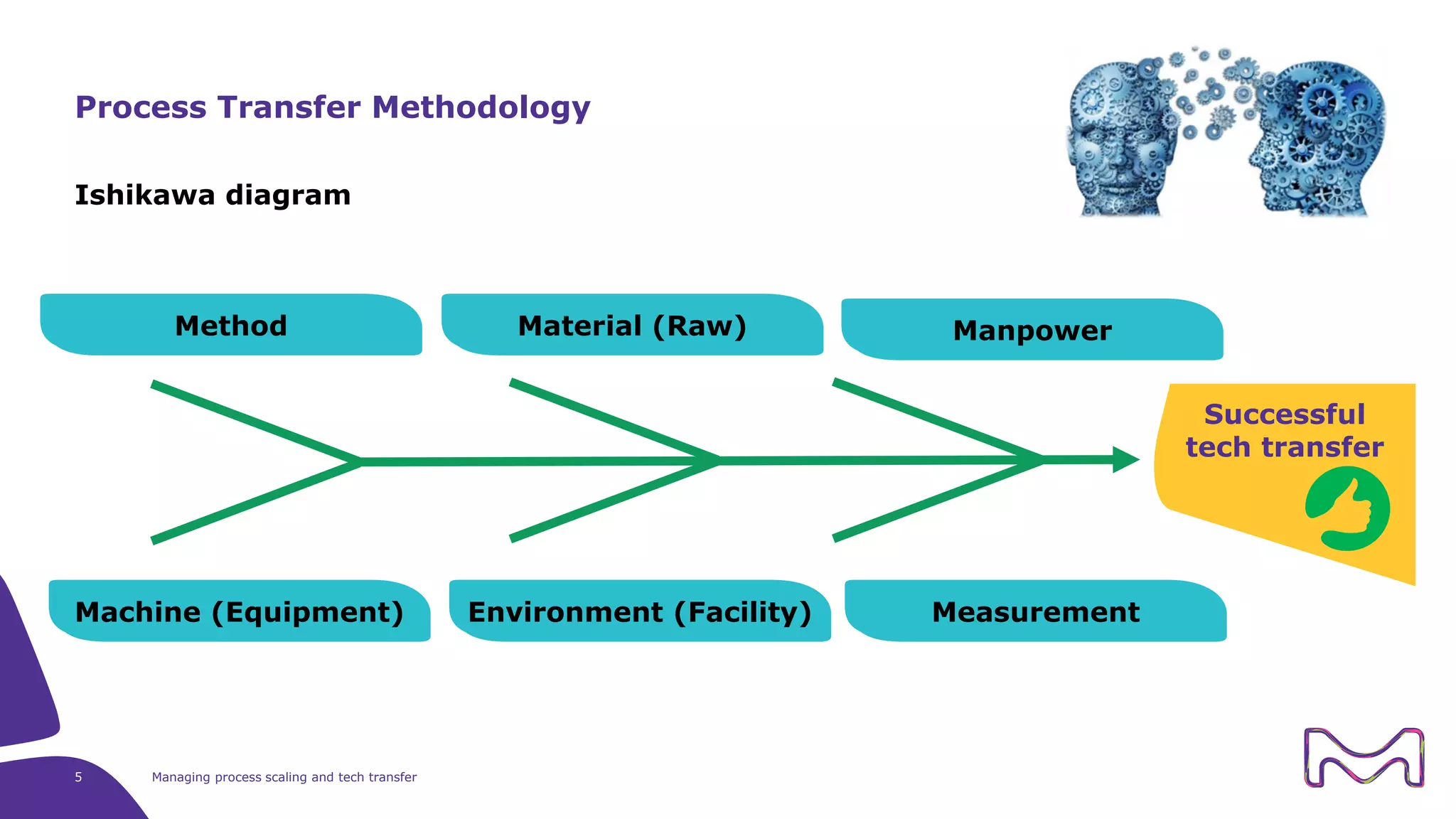 Ishikawa diagram
5 Managing process scaling and tech transfer
Process Transfer Methodology
Method Material (Raw) Manpower
Machine (Equipment) Environment (Facility) Measurement
Successful
tech transfer
 