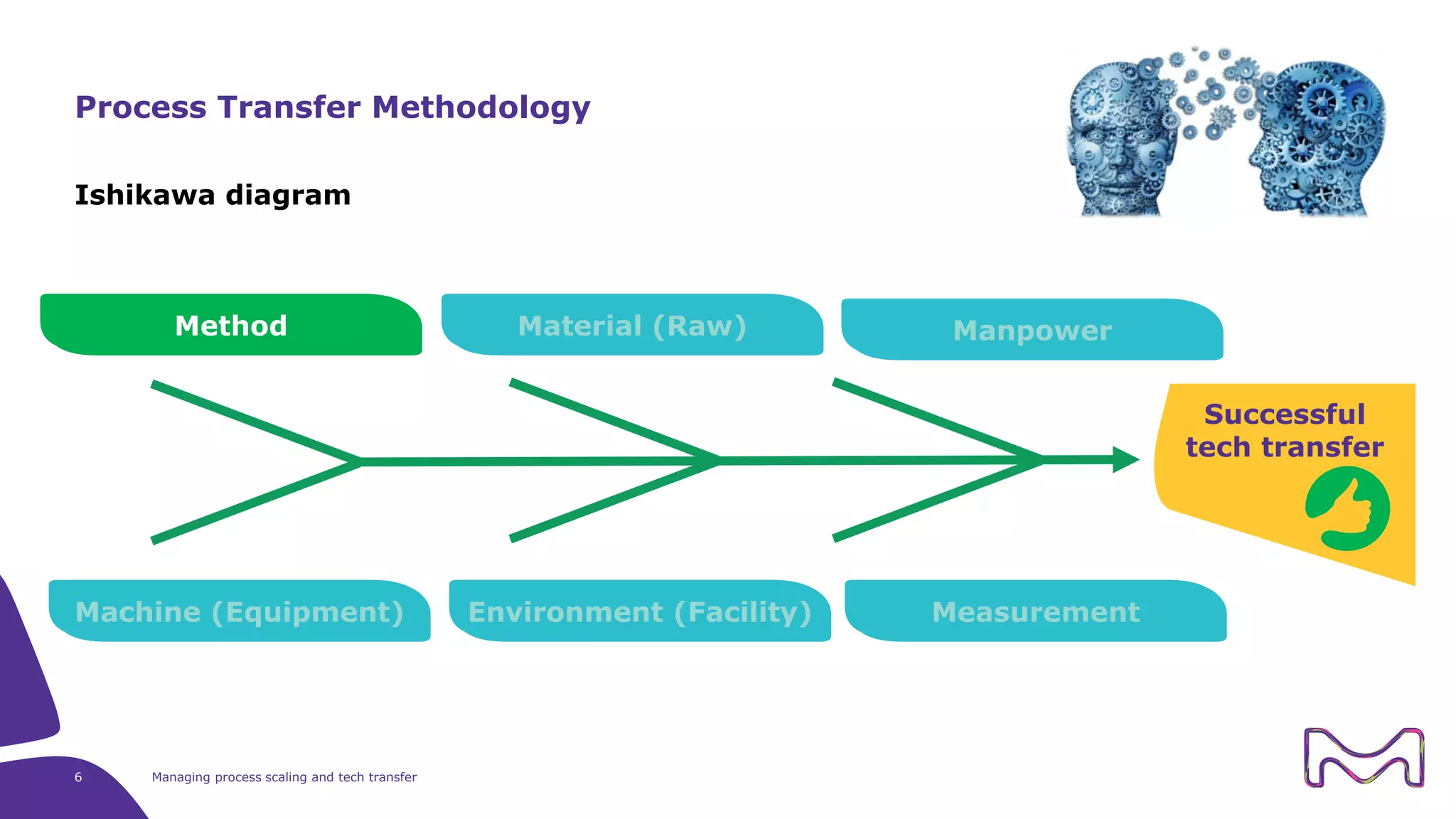 Ishikawa diagram
6 Managing process scaling and tech transfer
Process Transfer Methodology
Method Material (Raw) Manpower
Machine (Equipment) Environment (Facility) Measurement
Successful
tech transfer
 