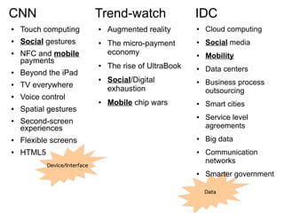 CNN Trend-watch IDC 
Data 
● Touch computing 
● Social gestures 
● NFC and mobile 
payments 
● Beyond the iPad 
● TV everywhere 
● Voice control 
● Spatial gestures 
● Second-screen 
experiences 
● Flexible screens 
● HTML5 
● Cloud computing 
● Social media 
● Mobility 
● Data centers 
● Business process 
outsourcing 
● Smart cities 
● Service level 
agreements 
● Big data 
● Communication 
networks 
● Smarter government 
● Augmented reality 
● The micro-payment 
economy 
● The rise of UltraBook 
● Social/Digital 
exhaustion 
● Mobile chip wars 
Device/Interface 
 