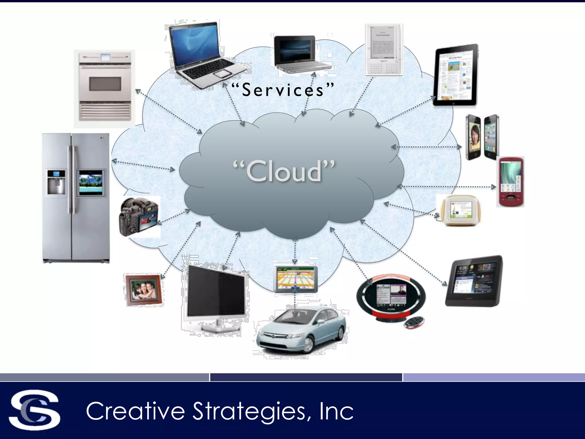 Creative Strategies, Inc
“Cloud”
“Ser vices”
 