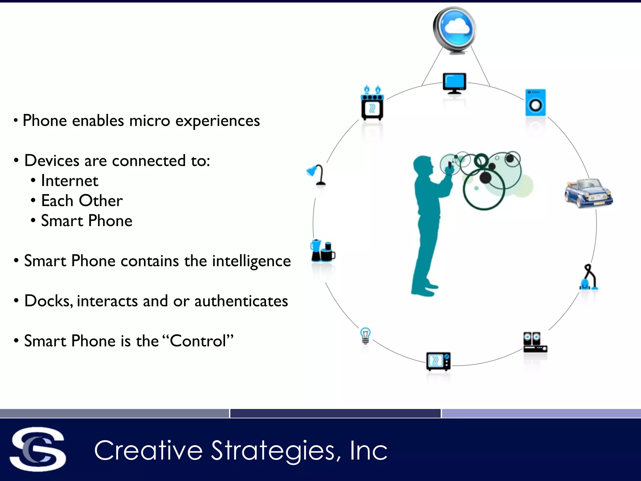 Creative Strategies, Inc
• Phone enables micro experiences 
• Devices are connected to:	

• Internet	

• Each Other	

• Smart Phone 
• Smart Phone contains the intelligence	

!
• Docks, interacts and or authenticates	

!
• Smart Phone is the “Control”  
 
