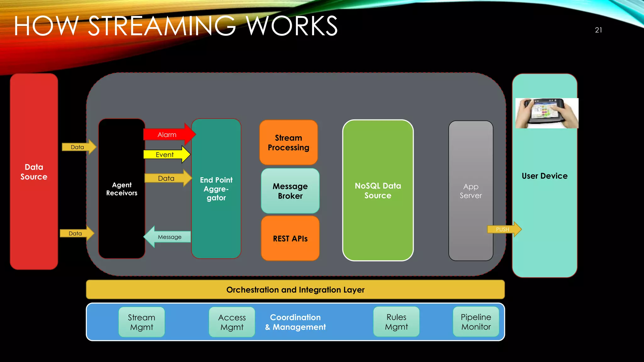 HOW STREAMING WORKS 21
Data
Source User Device
Coordination
& Management
Orchestration and Integration Layer
Agent
Receivors
End Point
Aggre-
gator
Stream
Processing
Message
Broker
REST APIs
NoSQL Data
Source
App
Server
Alarm
Event
Data
Message
PUSH
Stream
Mgmt
Access
Mgmt
Rules
Mgmt
Pipeline
Monitor
Data
Data
 