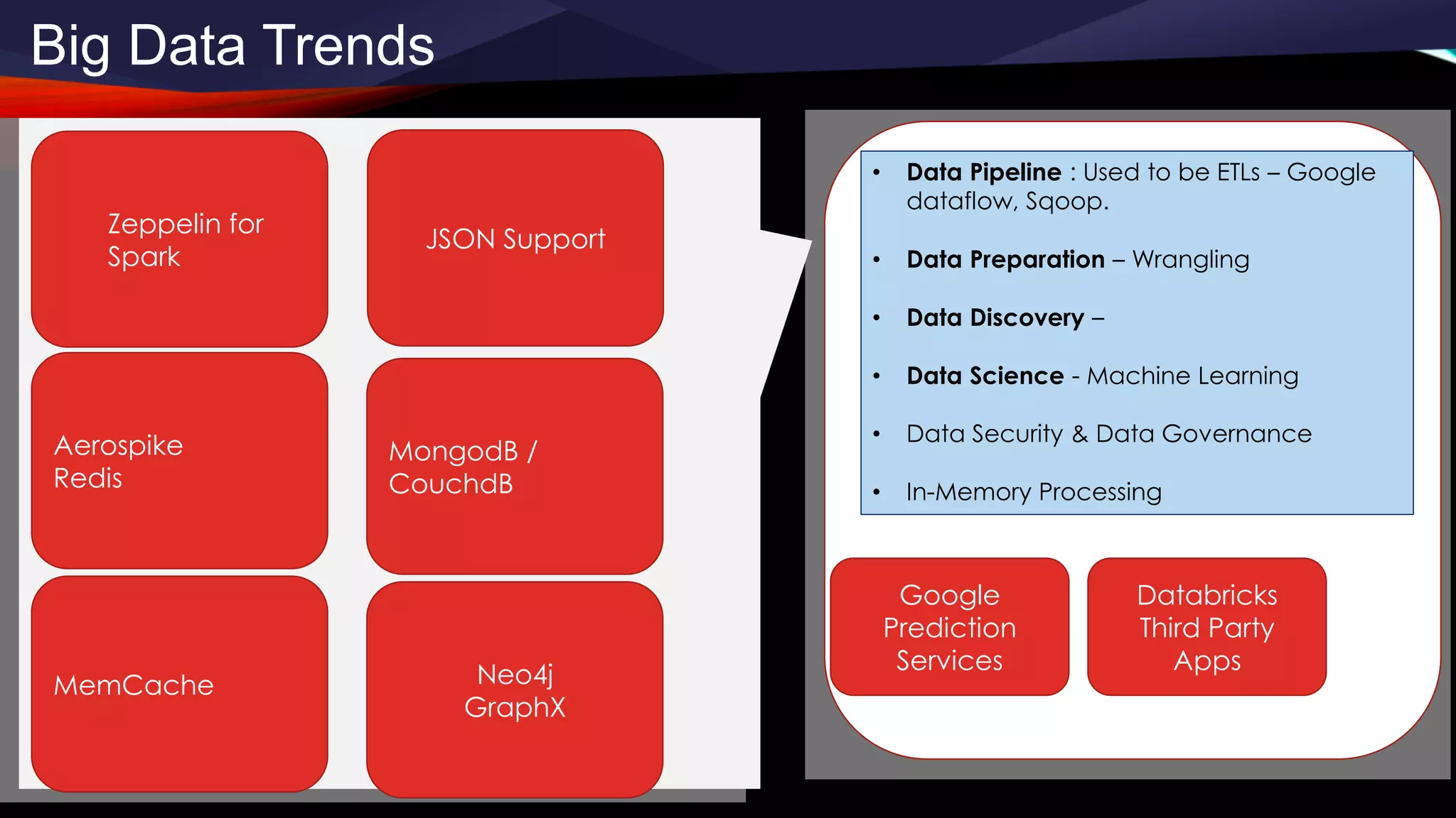 Big Data Trends
Zeppelin for
Spark
JSON Support
Aerospike
Redis
MongodB /
CouchdB
MemCache Neo4j
GraphX
• Data Pipeline : Used to be ETLs – Google
dataflow, Sqoop.
• Data Preparation – Wrangling
• Data Discovery –
• Data Science - Machine Learning
• Data Security & Data Governance
• In-Memory Processing
Google
Prediction
Services
Databricks
Third Party
Apps
 