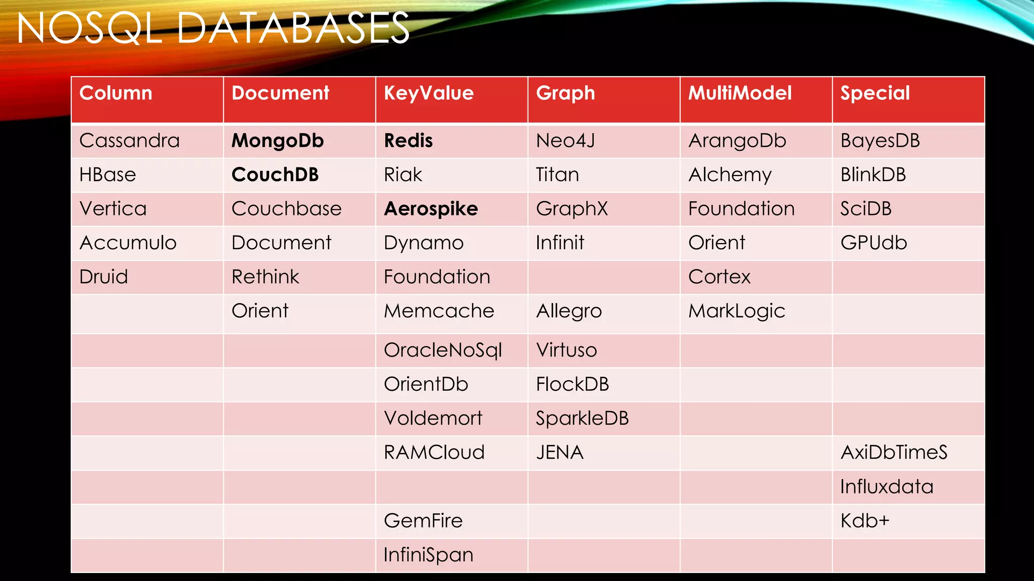 NOSQL DATABASES
Column Document KeyValue Graph MultiModel Special
Cassandra MongoDb Redis Neo4J ArangoDb BayesDB
HBase CouchDB Riak Titan Alchemy BlinkDB
Vertica Couchbase Aerospike GraphX Foundation SciDB
Accumulo Document Dynamo Infinit Orient GPUdb
Druid Rethink Foundation Cortex
Orient Memcache Allegro MarkLogic
OracleNoSql Virtuso
OrientDb FlockDB
Voldemort SparkleDB
RAMCloud JENA AxiDbTimeS
Influxdata
GemFire Kdb+
InfiniSpan
 
