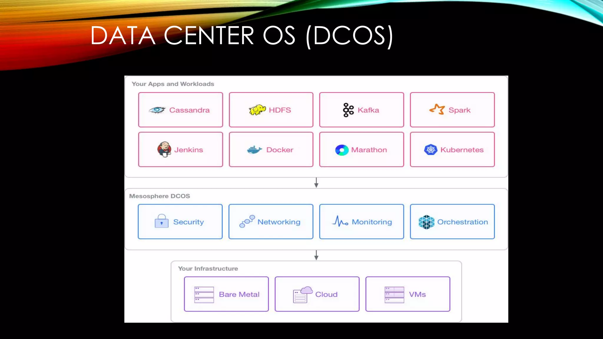 DATA CENTER OS (DCOS)
 