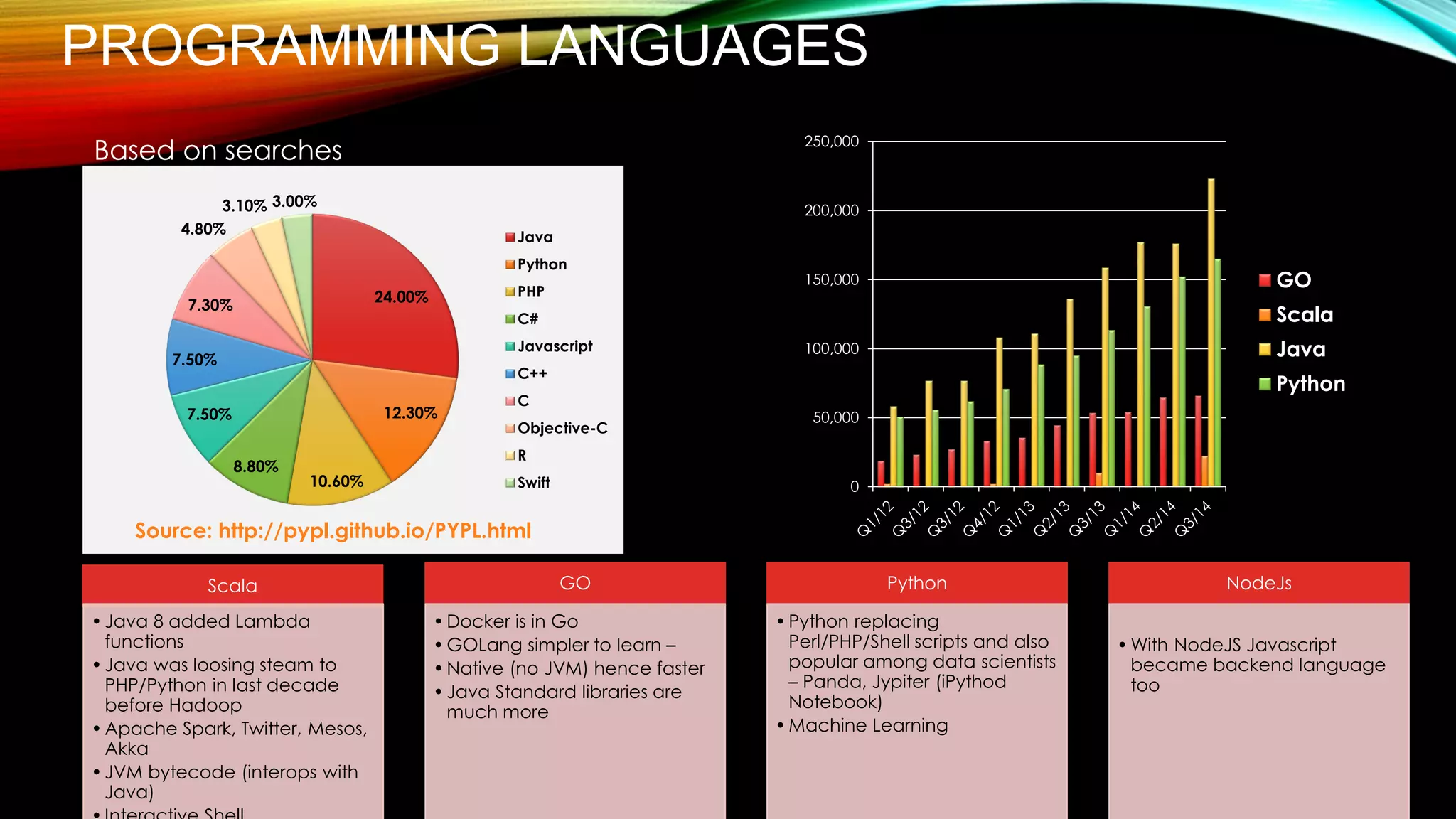 PROGRAMMING LANGUAGES
24.00%
12.30%
10.60%
8.80%
7.50%
7.50%
7.30%
4.80%
3.10% 3.00%
Java
Python
PHP
C#
Javascript
C++
C
Objective-C
R
Swift
Source: http://pypl.github.io/PYPL.html
Based on searches
0
50,000
100,000
150,000
200,000
250,000
GO
Scala
Java
Python
Scala
•Java 8 added Lambda
functions
•Java was loosing steam to
PHP/Python in last decade
before Hadoop
•Apache Spark, Twitter, Mesos,
Akka
•JVM bytecode (interops with
Java)
GO
•Docker is in Go
•GOLang simpler to learn –
•Native (no JVM) hence faster
•Java Standard libraries are
much more
Python
•Python replacing
Perl/PHP/Shell scripts and also
popular among data scientists
– Panda, Jypiter (iPythod
Notebook)
•Machine Learning
NodeJs
•With NodeJS Javascript
became backend language
too
 