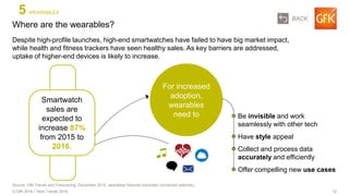12© GfK 2016 | Tech Trends 2016
Despite high-profile launches, high-end smartwatches have failed to have big market impact,
while health and fitness trackers have seen healthy sales. As key barriers are addressed,
uptake of higher-end devices is likely to increase.
Where are the wearables?
Source: GfK Trends and Forecasting, December 2015, wearables forecast (excludes connected watches)
5 WEARABLES
Smartwatch
sales are
expected to
increase 87%
from 2015 to
2016.
Have style appeal
Collect and process data
accurately and efficiently
Offer compelling new use cases
Be invisible and work
seamlessly with other tech
For increased
adoption,
wearables
need to
BACK
 