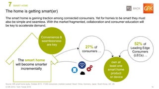 14© GfK 2016 | Tech Trends 2016
The smart home is gaining traction among connected consumers. Yet for homes to be smart they must
also be simple and seamless. With the market fragmented, collaboration and consumer education will
be key to accelerate demand.
The home is getting smart(er)
Source: GfK smart home study, October 2015, +7,000 consumers, markets covered: Brazil, China, Germany, Japan, South Korea, UK, US
27% of
consumers …
52% of
Leading Edge
Consumers
(LECs) …
own at
least one
smart home
product
or device
7 SMART HOME
The smart home
will become smarter
incrementally
Convenience &
seamlessness
are key
BACK
 