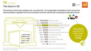 17© GfK 2016 | Tech Trends 2016
Mobile payments
Smart home technology
3D printing
Cloud company and storage
Wearable technology
Driverless cars/autonomous driving
The Internet of Things
Connected car
Virtual/Augmented reality
Smart cities
Machine to machine technology
3D printing is becoming cheaper and, as prices fall, it is increasingly accessible to both consumers
and businesses. Appetite from the connected consumer will be key in growing its disruptive forces.
The future in 3D
Source: GfK smart home study, October 2015, +7,000 consumers, markets covered: Brazil, China, Germany, Japan, South Korea, UK, US
10 3D PRINTING
From mass
production to
tailor-made
products
locally
…consumers
believe will
impact their
lives in the
near future:
TECHNOLOGIES…
55%
50%
41%
35%
33%
29%
26%
24%
24%
38%
14%
BACK
 
