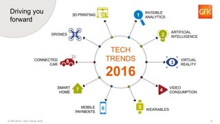 6© GfK 2016 | Tech Trends 2016
INVISIBLE
ANALYTICS1
TECH
TRENDS
2016
3D PRINTING
CONNECTED
CAR
SMART
HOME
MOBILE
PAYMENTS
ARTIFICIAL
INTELLIGENCE2
VIRTUAL
REALITY3
VIDEO
CONSUMPTION4
WEARABLES
5
Driving you
forward
8CONNECTED
CAR
7SMART
HOME
DRONES 9
3D PRINTING 10
MOBILE
PAYMENTS
6
 