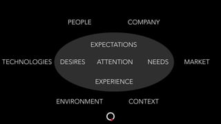 PEOPLE
MARKETTECHNOLOGIES
ENVIRONMENT
COMPANY
CONTEXT
EXPERIENCE
DESIRES
EXPECTATIONS
NEEDSATTENTION
 