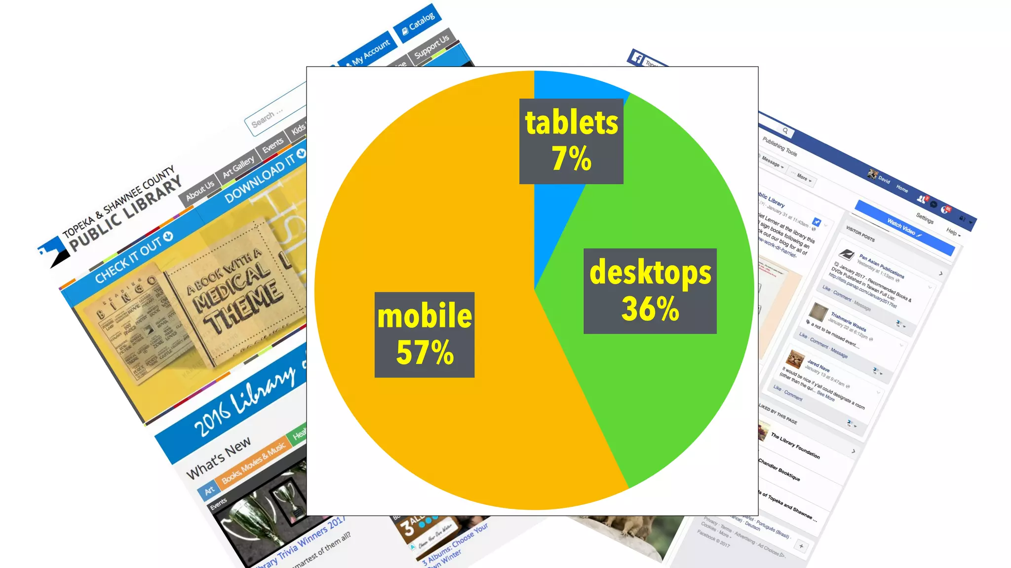 tablets
7%
desktops
36%mobile 
57%
 