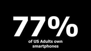 77%of US Adults own
smartphones
 