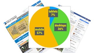 tablets
7%
desktops
36%mobile 
57%
 