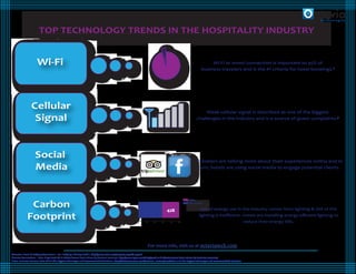 TOP TECHNOLOGY TRENDS IN THE HOSPITALITY INDUSTRYTOP TECHNOLOGY TRENDS IN THE HOSPITALITY INDUSTRYTOP TECHNOLOGY TRENDS IN THE HOSPITALITY INDUSTRYTOP TECHNOLOGY TRENDS IN THE HOSPITALITY INDUSTRYTOP TECHNOLOGY TRENDS IN THE HOSPITALITY INDUSTRY
Te c h n o l o g i e s
1
American Hotel & Lodging Association - 2011 Lodging Industry Proﬁle, http://www.ahla.com/content.aspx?id=34706
2
Smarter Connections - iPass Blog; Good Wi-Fi aﬀects future hotel choice by business travelers, http://www.ipass.com/blog/good-wi-ﬁ-aﬀects-future-hotel-choice-by-business-travelers/
3
Hotel Business Review; Hotel Wi-Fi: The Biggest Challenges and Recommended Solutions, http://hotelexecutive.com/business_review/3052/hotel-wi-ﬁ-the-biggest-challenges-and-recommended-solutions
Wi-Fi or wired connection is important to 95% of
business travelers and is the #1 criteria for hotel bookings.2
Weak cellular signal is described as one of the biggest
challenges in the industry and is a source of guest complaints.3
Travelers are talking more about their experiences online and in
turn, hotels are using social media to engage potential clients.
42% of energy use in this industry comes from lighting & 70% of this
lighting is ineﬃcient. Hotels are installing energy-eﬃcient lighting to
reduce their energy bills.0 20 40 60 80 100
Lighting
Other Energy Use
42%
For more info, visit us at octaviatech.com
Cellular
Signal
Social
Media
Carbon
Footprint
Wi-Fi
 