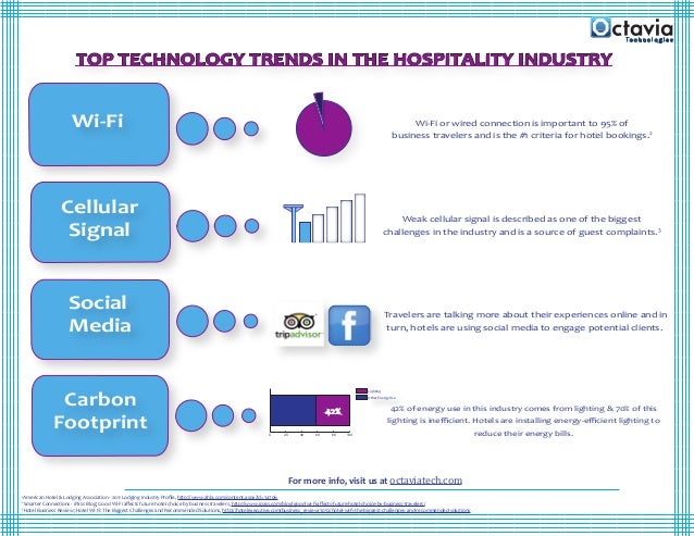 changes and trends of the hospitality industry 3 capital markets: trends in equity, debt and emerging financing platforms 4 creative development trends and the influences behind them the growth trajectory for the global hospitality industry in 2016 and beyond is deeply rooted in innovation, investment discipline and organizational culture global hospitality insights: top 10. changes and trends of the hospitality industry 3 capital markets: trends in equity, debt and emerging financing platforms 4 creative development trends and the influences behind them the growth trajectory for the global hospitality industry in 2016 and beyond is deeply rooted in innovation, investment discipline and organizational culture global hospitality insights: top 10.