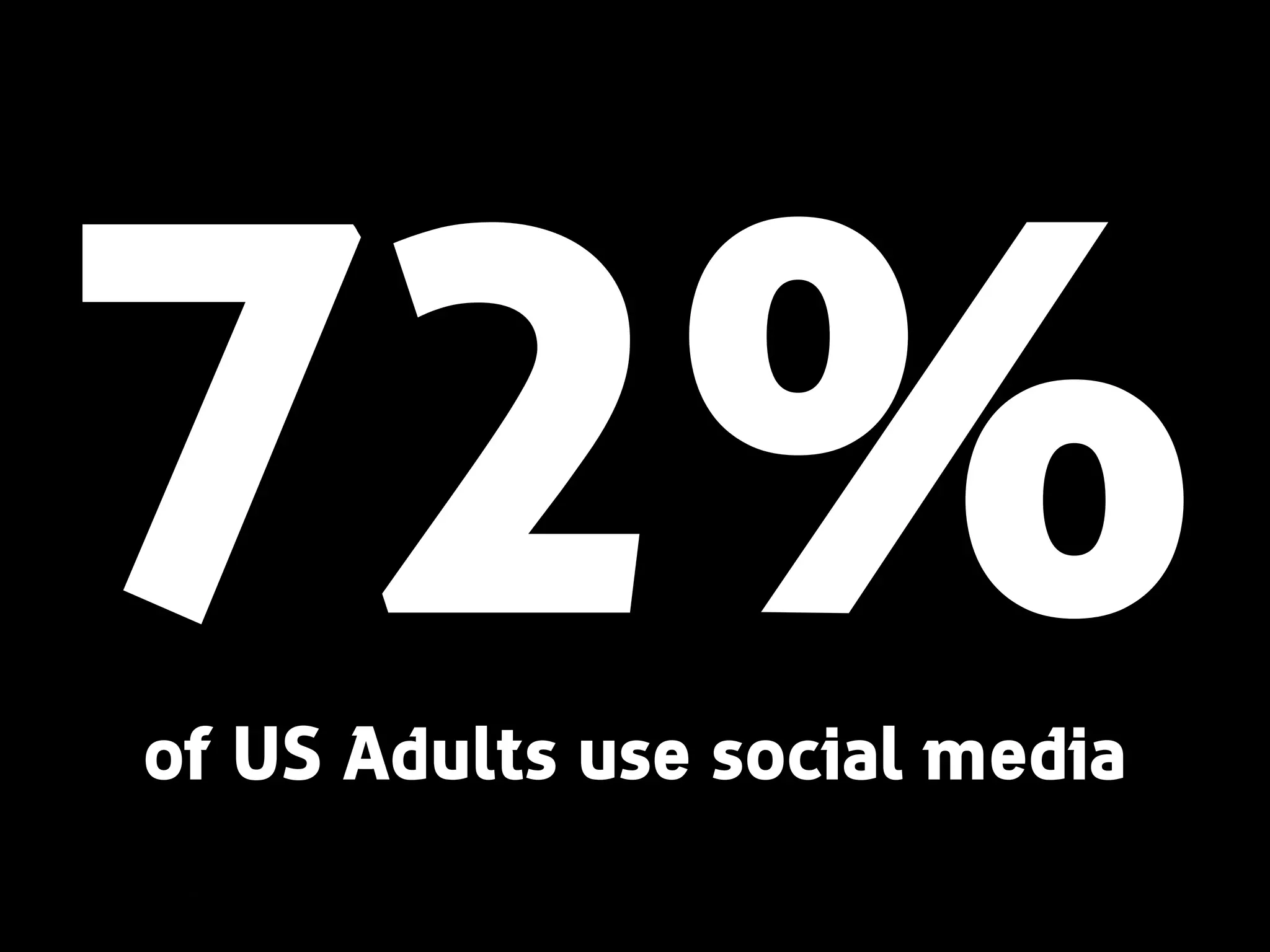 72%of US Adults use social media
 
