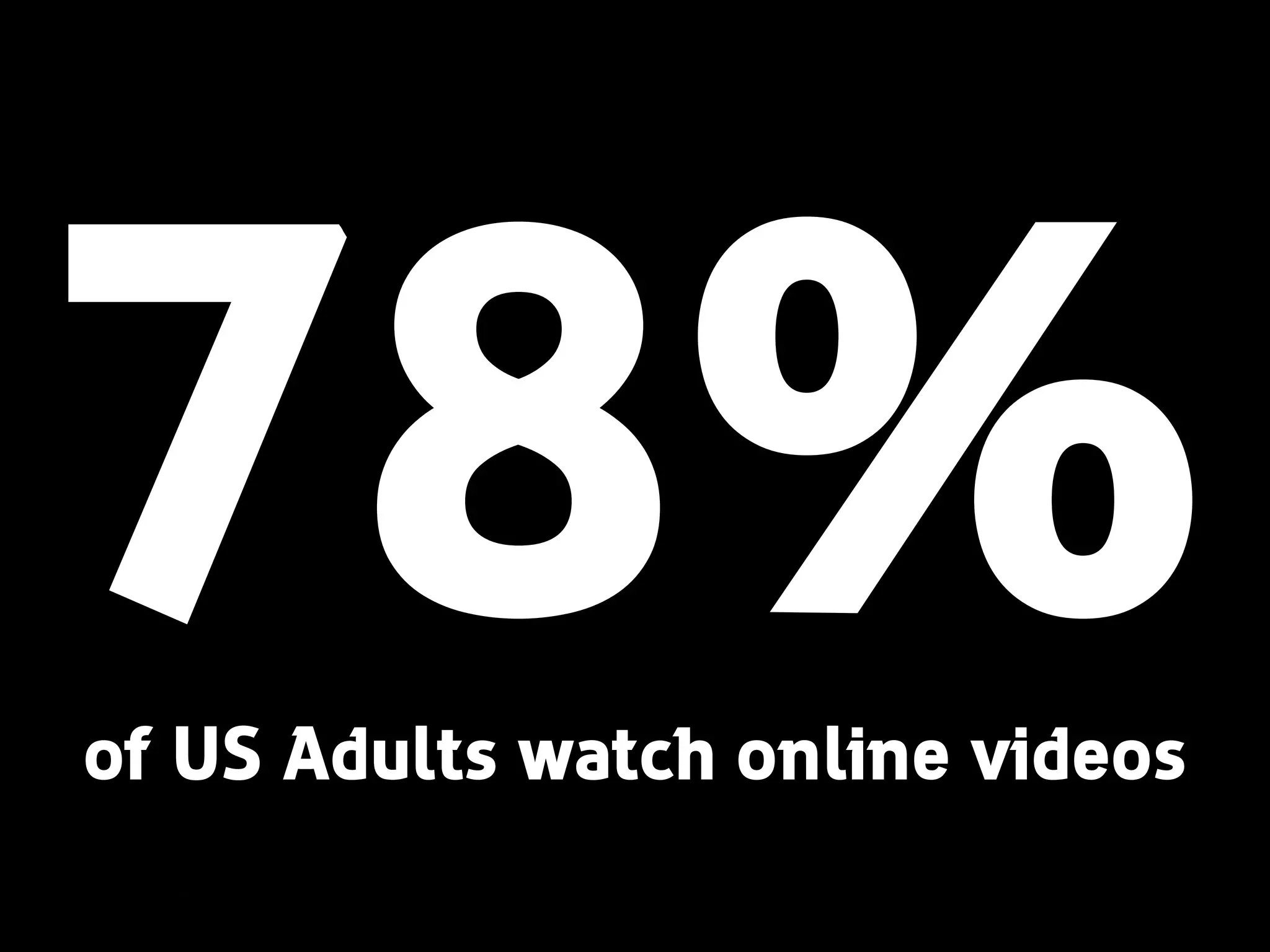 78%of US Adults watch online videos
 