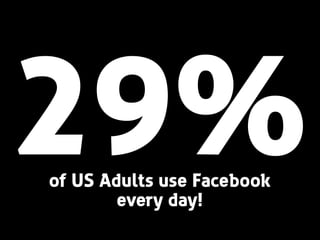 29%of US Adults use Facebook 
every day!
 