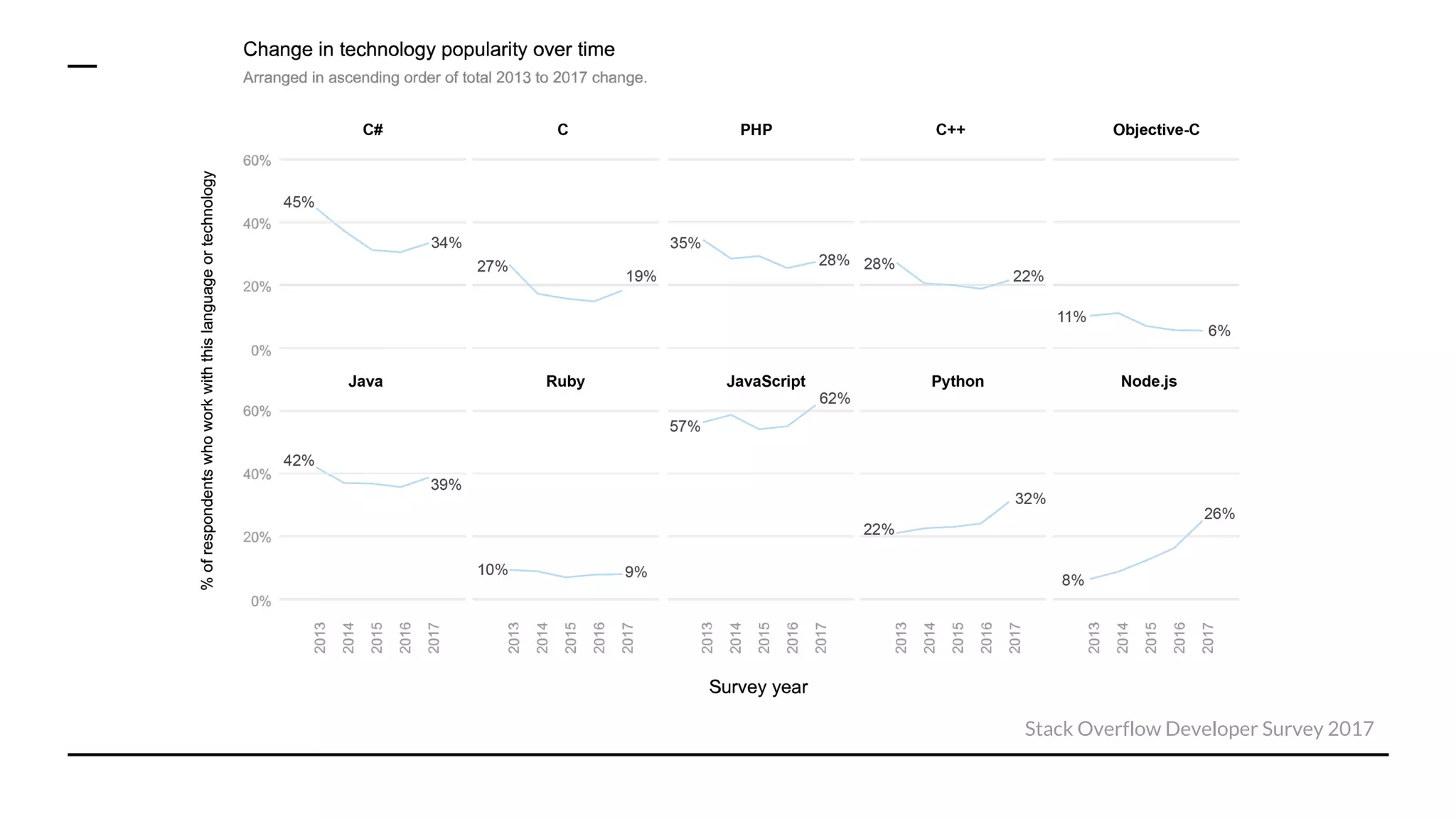 Stack Overflow Developer Survey 2017
 