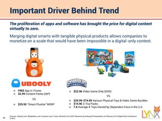 24
Important Driver Behind Trend
The proliferation of apps and software has brought the price for digital content
virtually to zero.
Merging digital smarts with tangible physical products allows companies to
monetize on a scale that would have been impossible in a digital-only context.
→ FREE App in iTunes
→ $2.99 Content Packs (IAP)
VS.
→ $29.95 “Smart Plushie” MSRP
→ $22.96 Video Game Only (DVD)
VS.
→ $29.99-$74.99 Various Physical Toys & Video Game Bundles
→ $14.96 3-Toy Packs
→ 7.6 Average # Toys Owned by Skylanders Fans in the U.S.
Sources: Ubooly.com; Skylanders.com; Amazon.com, iTunes; Michael Cai’s (SVP Research @ Interpret) Presentation at February 2014 Digital Kids Conference
in NYC.
 