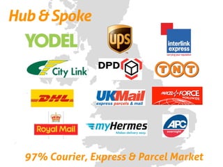 Hub & Spoke




  97% Courier, Express & Parcel Market
 