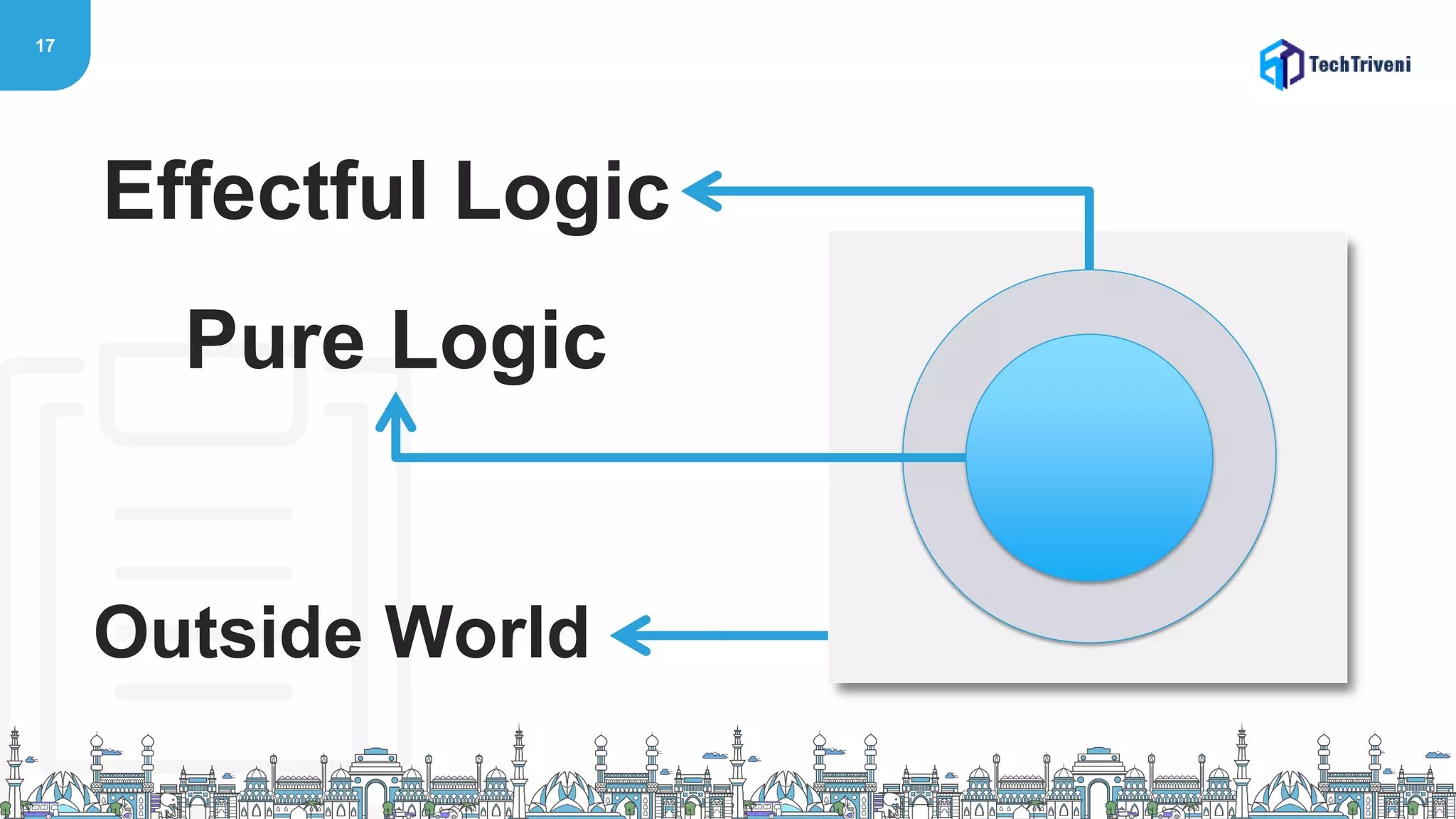 17
Effectful Logic
Pure Logic
Outside World
 