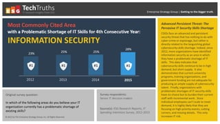 Advanced Persistent Threat: The
Pervasive IT Security Skills Shortage
CISOs face an advanced and persistent
security threat that has nothing to do with
cyber-crime or espionage, but rather is
directly related to the languishing global
cybersecurity skills shortage. Indeed, since
2012, more organizations have identified
information security as an area in which
they have a problematic shortage of IT
skills. This data indicates that
cybersecurity skills continue to be in high
demand, but short supply. It also
demonstrates that current university
programs, training organizations, and
government funding are not adequate for
producing an ample supply of cybersecurity
talent. Finally, organizations with
problematic shortages of IT security skills
have no choice but to burden their current
staff with incremental work. Since
individual employees can’t scale to meet
demand, it is highly likely that they are
focusing on high-priority events, cutting
corners, and missing details. This only
increases IT risk.
Original survey question:
In which of the following areas do you believe your IT
organization currently has a problematic shortage of
existing skills?
© 2015 by The Enterprise Strategy Group, Inc. All Rights Reserved.
Survey respondents:
Senior IT decision makers
Source(s): ESG Research Reports, IT
Spending Intentions Survey, 2012-2015
Enterprise Strategy Group | Getting to the bigger truth.
TechTruthsIT research insights from ESG
#1 #1 #1#1 #1
 