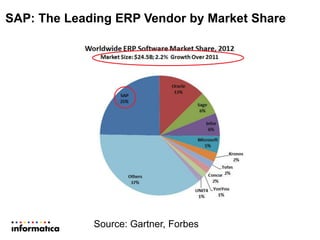 SAP: The Leading ERP Vendor by Market Share
Source: Gartner, Forbes
 
