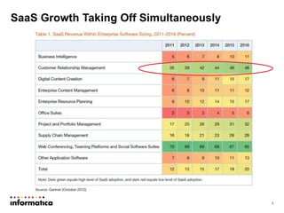SaaS Growth Taking Off Simultaneously
4
 