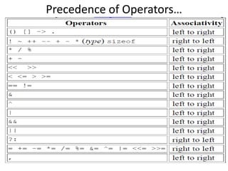 Precedence of Operators…
 