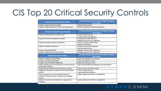 SynerComm's Tech TV series CIS Top 20 Critical Security Controls #4 | PDF