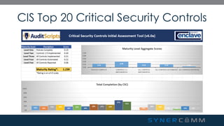 SynerComm's Tech TV series CIS Top 20 Critical Security Controls #4 | PDF