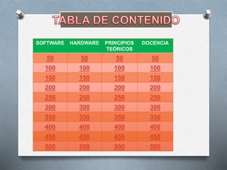 SOFTWARE HARDWARE PRINCIPIOS
TEÓRICOS
DOCENCIA
50 50 50 50
100 100 100 100
150 150 150 150
200 200 200 200
250 250 250 250
300 300 300 300
350 350 350 350
400 400 400 400
450 450 450 450
500 500 500 500
 
