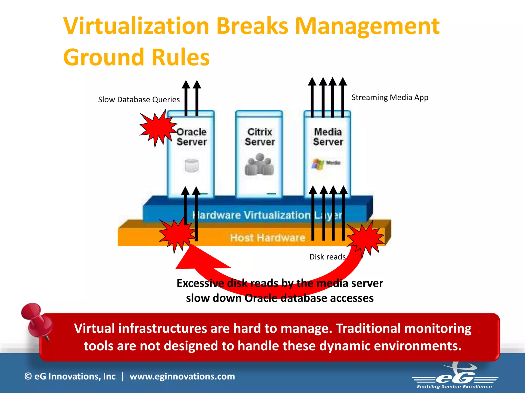 © eG Innovations, Inc | www.eginnovations.com
Disk reads
Streaming Media AppSlow Database Queries
Virtualization Breaks Management
Ground Rules
Excessive disk reads by the media server
slow down Oracle database accesses
Virtual infrastructures are hard to manage. Traditional monitoring
tools are not designed to handle these dynamic environments.
 
