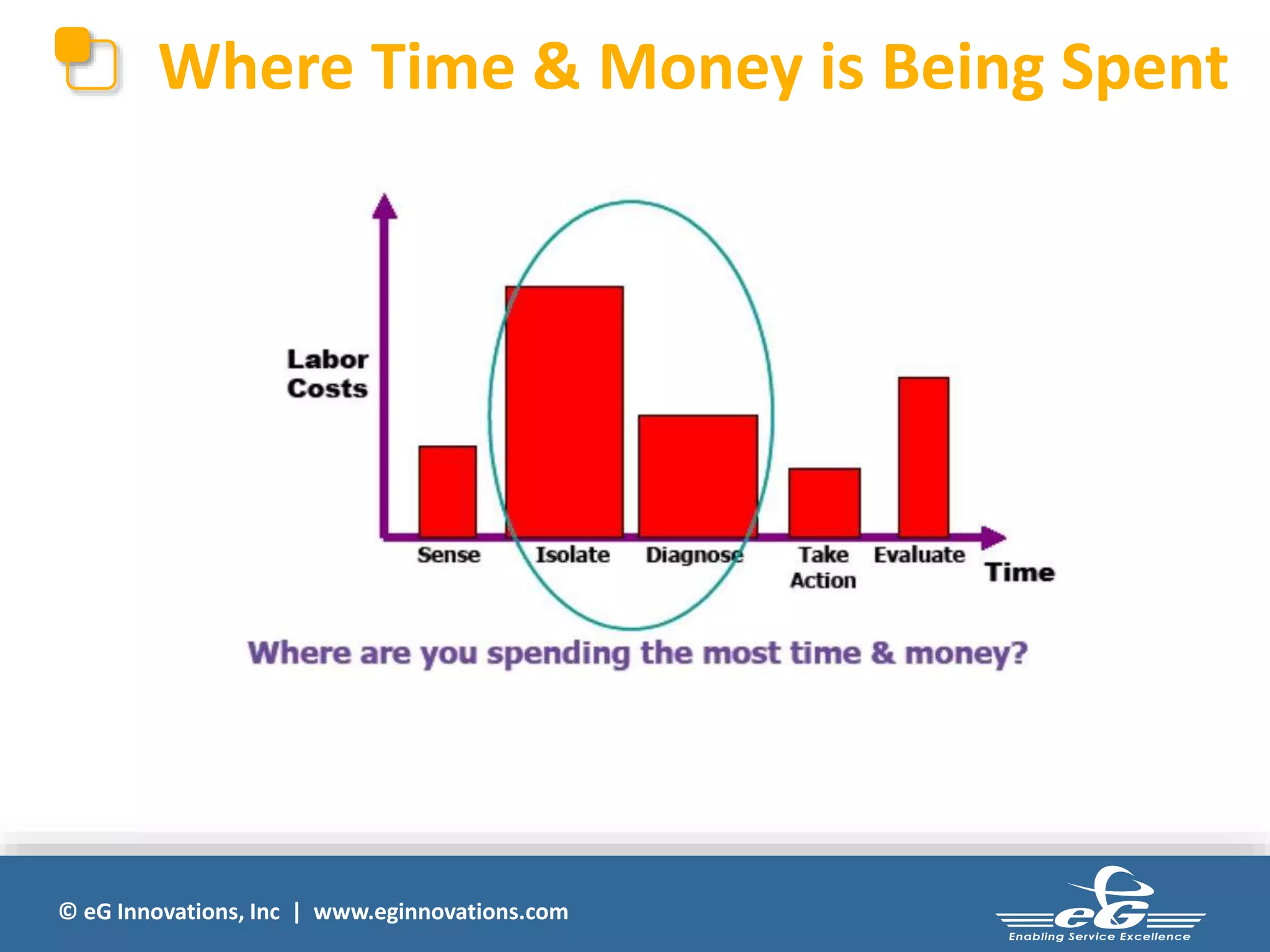 © eG Innovations, Inc | www.eginnovations.com
Where Time & Money is Being Spent
 